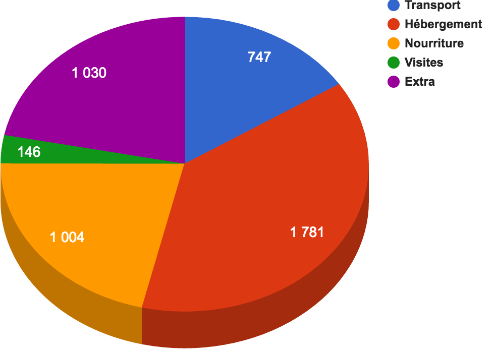 Bilan Malaisie 18 jours